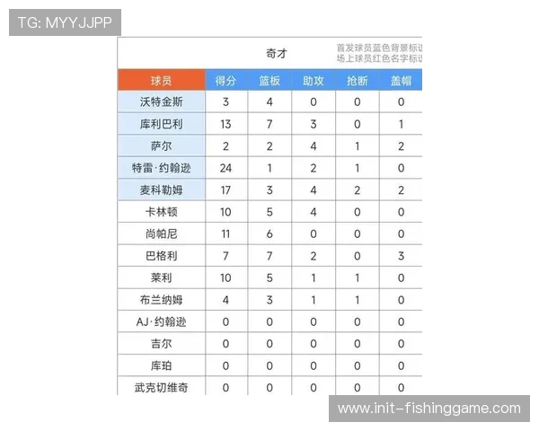 太阳客场挑战76人,狄龙27分布克24分助球队近15场11胜 太阳客场挑战76人,狄龙27分布克24分助球队近15场11胜